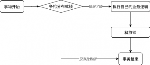 分布式鎖-非阻塞